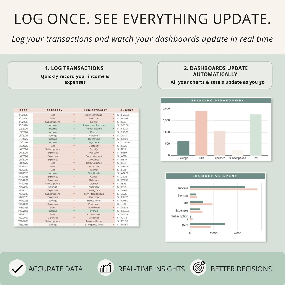 Transaction log in the budget spreadsheet feeding spending breakdown and budget vs spent charts that update automatically, sage green and blush design