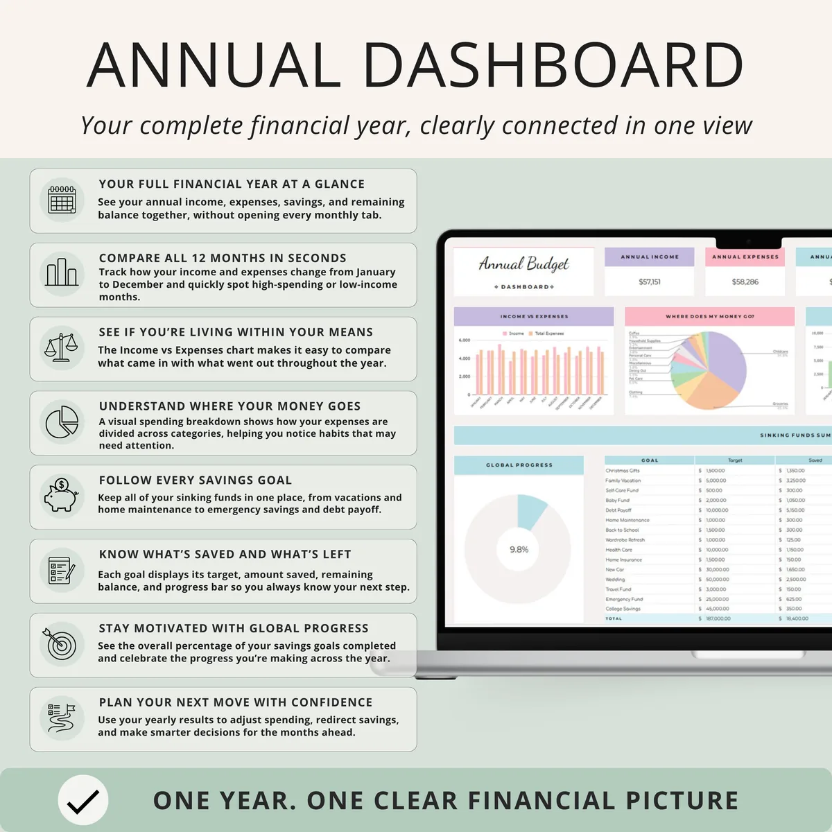 Annual budget dashboard with income vs expenses chart, spending pie chart, savings over the year and sinking funds progress