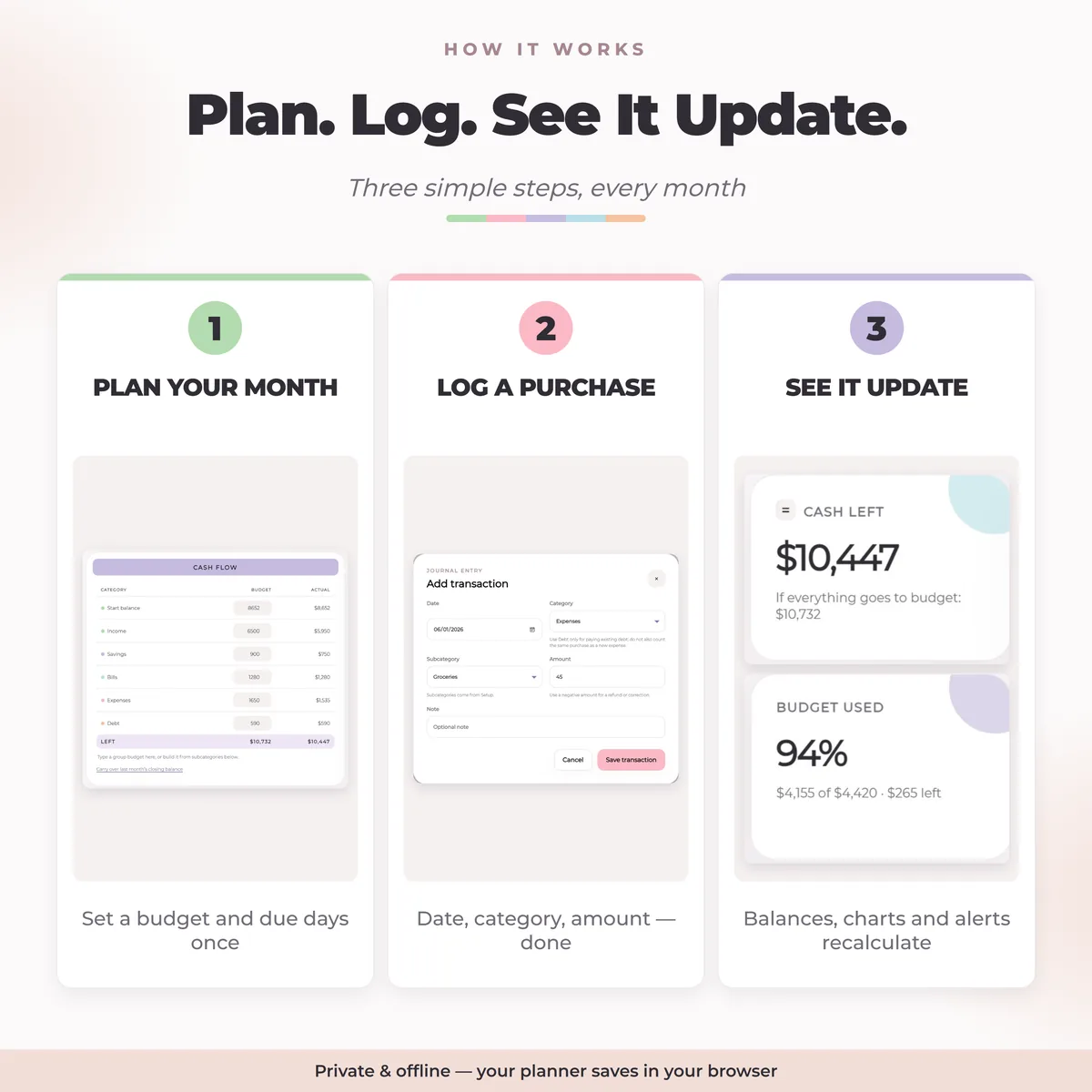 How the budget planner works in three steps: plan your month, log a purchase, see it update